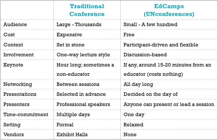 Conference vs Edcamp